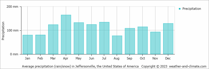 Average monthly rainfall, snow, precipitation in Jeffersonville, the United States of America