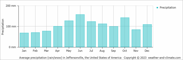 Average monthly rainfall, snow, precipitation in Jeffersonville, the United States of America