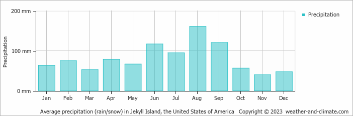 Average monthly rainfall, snow, precipitation in Jekyll Island, the United States of America