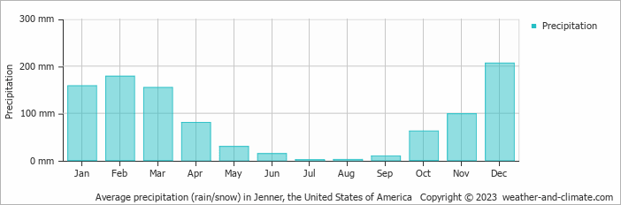 Average monthly rainfall, snow, precipitation in Jenner (CA), 