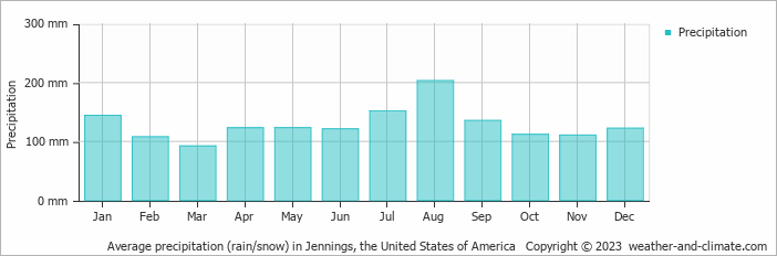 Average monthly rainfall, snow, precipitation in Jennings, the United States of America