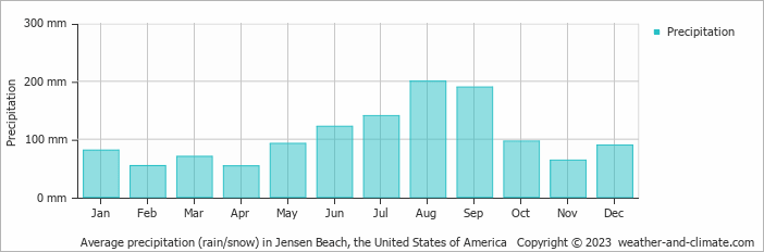 Average monthly rainfall, snow, precipitation in Jensen Beach, the United States of America