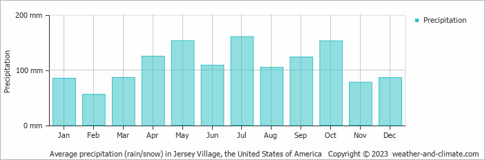Average monthly rainfall, snow, precipitation in Jersey Village, the United States of America