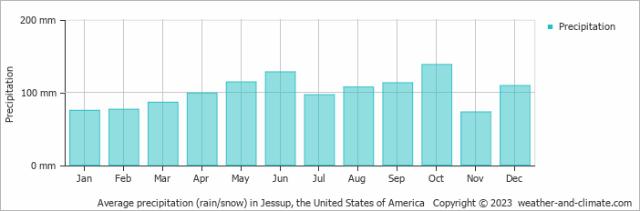 Average monthly rainfall, snow, precipitation in Jessup, the United States of America