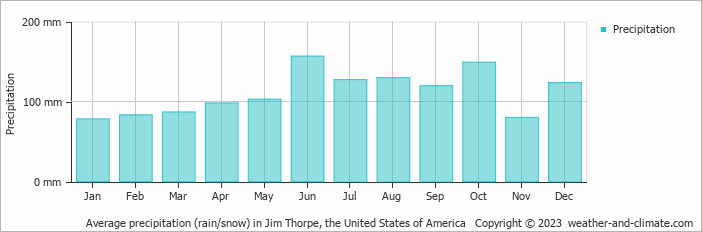 Average monthly rainfall, snow, precipitation in Jim Thorpe, the United States of America