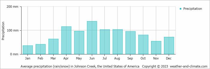 Average monthly rainfall, snow, precipitation in Johnson Creek, the United States of America