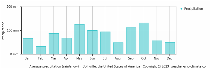 Average monthly rainfall, snow, precipitation in Jollyville, the United States of America