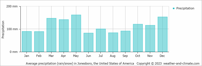 Average monthly rainfall, snow, precipitation in Jonesboro (AR), 