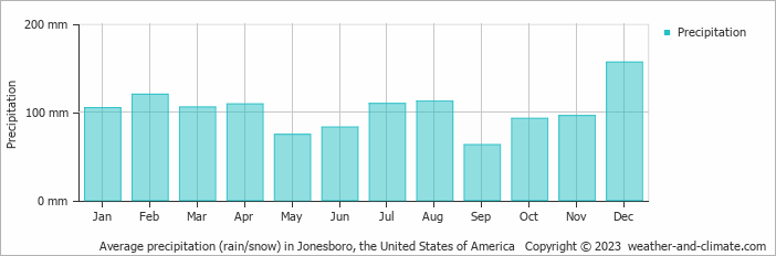 Average monthly rainfall, snow, precipitation in Jonesboro, the United States of America