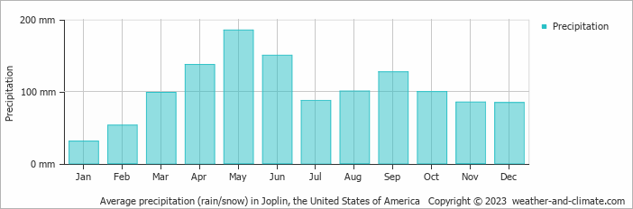 Average monthly rainfall, snow, precipitation in Joplin, the United States of America
