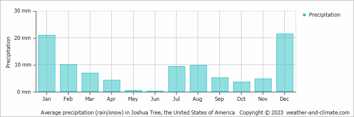 Average monthly rainfall, snow, precipitation in Joshua Tree, the United States of America