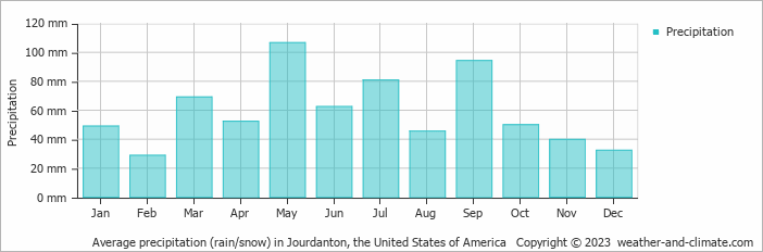 Average monthly rainfall, snow, precipitation in Jourdanton, the United States of America