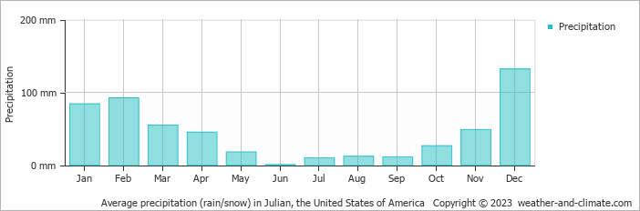 Average monthly rainfall, snow, precipitation in Julian, the United States of America