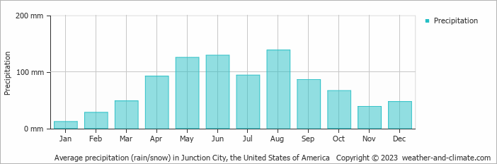 Average monthly rainfall, snow, precipitation in Junction City, the United States of America