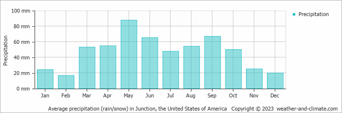 Average monthly rainfall, snow, precipitation in Junction, the United States of America