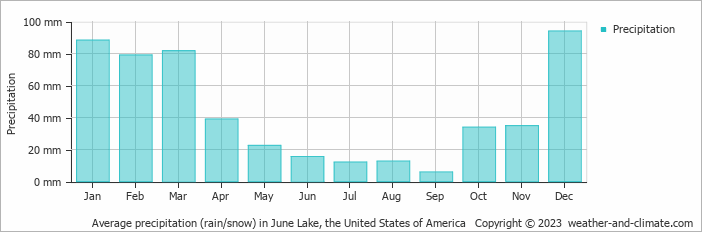 Average monthly rainfall, snow, precipitation in June Lake, the United States of America