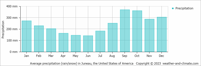 Average precipitation (rain/snow) in Juneau, United States of America   Copyright © 2022  weather-and-climate.com  