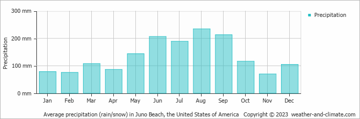Average monthly rainfall, snow, precipitation in Juno Beach (FL), 
