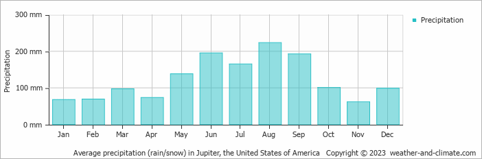 Average monthly rainfall, snow, precipitation in Jupiter, the United States of America