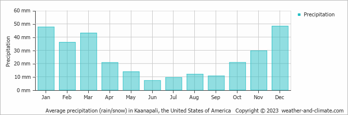 Average monthly rainfall, snow, precipitation in Kaanapali, the United States of America