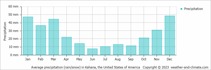 Average monthly rainfall, snow, precipitation in Kahana, the United States of America