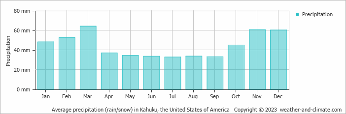 Average monthly rainfall, snow, precipitation in Kahuku, the United States of America