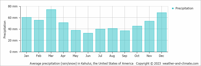 Average monthly rainfall, snow, precipitation in Kahului, the United States of America