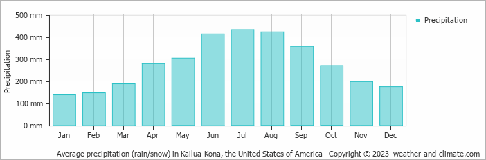 Average monthly rainfall, snow, precipitation in Kailua-Kona, the United States of America