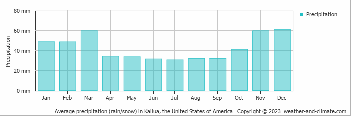 Average monthly rainfall, snow, precipitation in Kailua, the United States of America