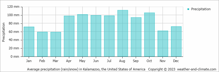 Average monthly rainfall, snow, precipitation in Kalamazoo, the United States of America