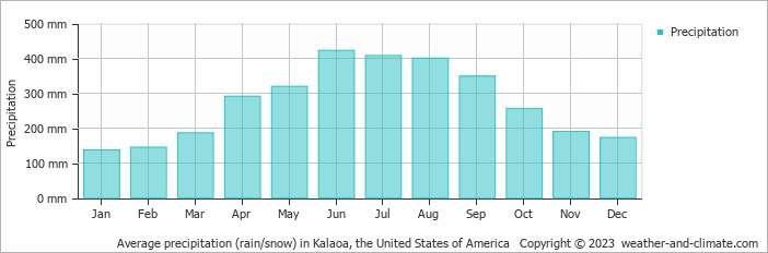 Average monthly rainfall, snow, precipitation in Kalaoa, the United States of America