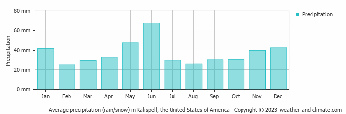 Average monthly rainfall, snow, precipitation in Kalispell, the United States of America