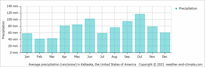 Average monthly rainfall, snow, precipitation in Kalkaska, the United States of America