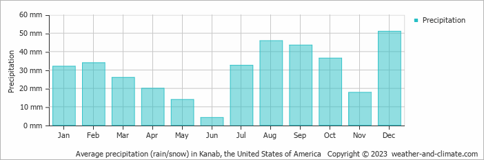 Average monthly rainfall, snow, precipitation in Kanab, the United States of America
