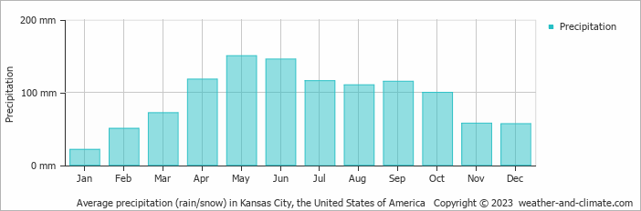 Average monthly rainfall, snow, precipitation in Kansas City (MO), 