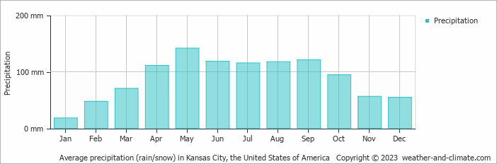 Average monthly rainfall, snow, precipitation in Kansas City, the United States of America