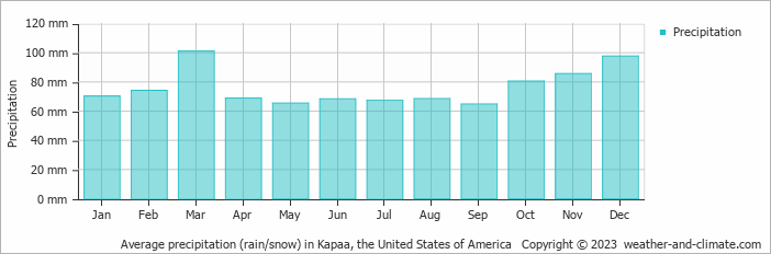 Average monthly rainfall, snow, precipitation in Kapaa, the United States of America