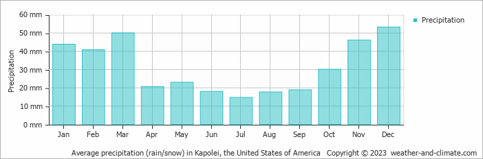 Average monthly rainfall, snow, precipitation in Kapolei, the United States of America