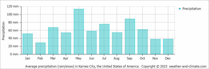 Average monthly rainfall, snow, precipitation in Karnes City, the United States of America