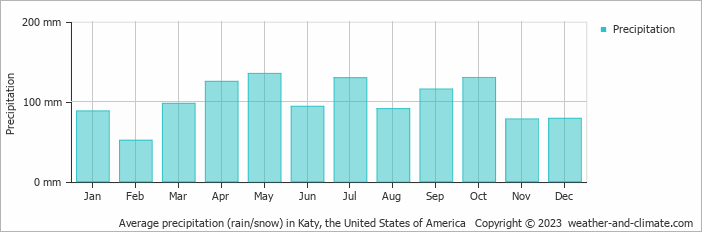Average monthly rainfall, snow, precipitation in Katy, the United States of America