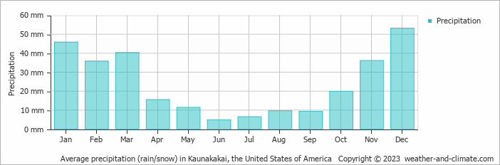 Average monthly rainfall, snow, precipitation in Kaunakakai, the United States of America