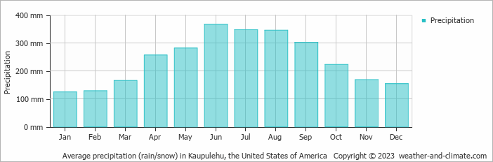 Average monthly rainfall, snow, precipitation in Kaupulehu, the United States of America