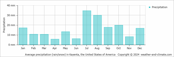 Kayenta (AZ) Rainfall by Month – Average Precipitation