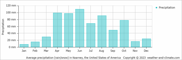 Average monthly rainfall, snow, precipitation in Kearney, the United States of America