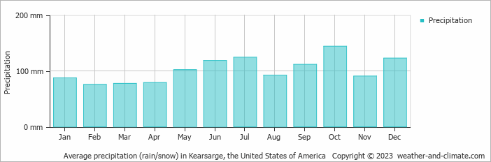 Average monthly rainfall, snow, precipitation in Kearsarge, the United States of America