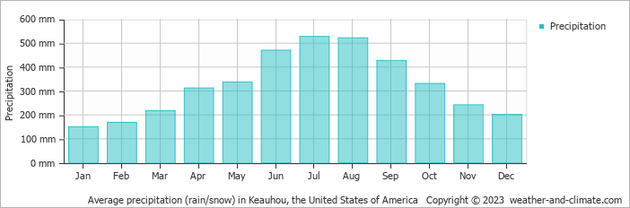Average monthly rainfall, snow, precipitation in Keauhou, the United States of America