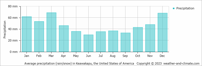 Average monthly rainfall, snow, precipitation in Keawakapu, the United States of America