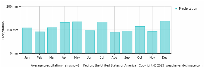 Average monthly rainfall, snow, precipitation in Kedron, the United States of America