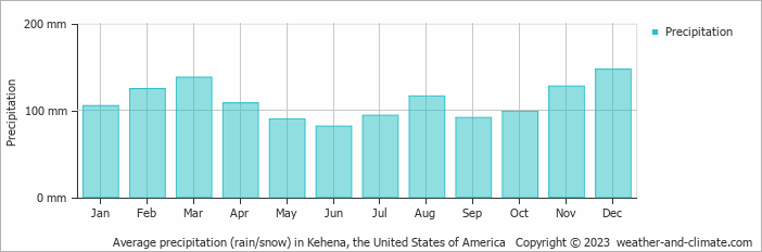 Average monthly rainfall, snow, precipitation in Kehena, the United States of America