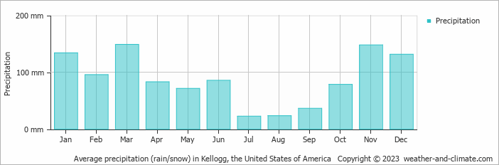 Average monthly rainfall, snow, precipitation in Kellogg, the United States of America